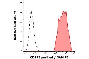 Separation of human CD173 positive erythrocytes (red-filled) from human CD173 negative lymphocytes (black-dashed) in flow cytometry analysis (surface staining) of peripheral whole blood stained using anti-human CD173 (MEM-195) purified antibody (concentration in sample 5 μg/mL, GAM PE). (CD173 抗体)