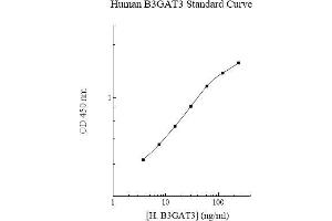 Image no. 1 for beta-1,3-Glucuronyltransferase 3 (Glucuronosyltransferase I) (B3GAT3) ELISA Kit (ABIN5564612) (B3GAT3 ELISA 试剂盒)