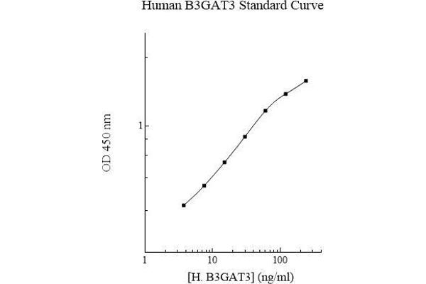 B3GAT3 ELISA 试剂盒