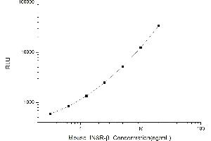 Typical standard curve (ISR-beta CLIA Kit)