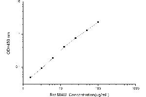 Typical standard curve (Microalbuminuria ELISA 试剂盒)