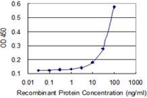 Detection limit for recombinant GST tagged CD44 is 3 ng/ml as a capture antibody. (CD44 抗体  (AA 1-699))