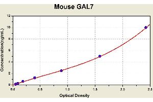 Diagramm of the ELISA kit to detect Mouse GAL7with the optical density on the x-axis and the concentration on the y-axis. (LGALS7 ELISA 试剂盒)