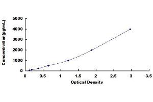 ELISA image for Eosinophil Cationic Protein (ECP) ELISA Kit (ABIN424167) (RNASE3 ELISA 试剂盒)