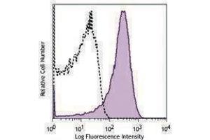 Flow Cytometry (FACS) image for anti-Leucine Peptidase antibody (ABIN2666017) (Leucine Peptidase 抗体)