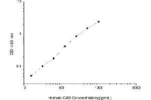 Typical standard curve (CA9 ELISA 试剂盒)