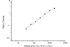 Typical standard curve (IgG4 ELISA 试剂盒)