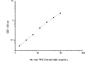 Typical standard curve (PF4 ELISA 试剂盒)