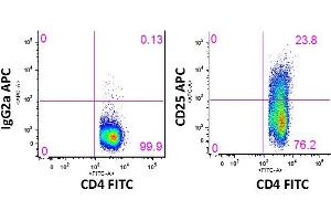 Image no. 2 for anti-Interleukin 2 Receptor, alpha (IL2RA) antibody (APC) (ABIN3071802)