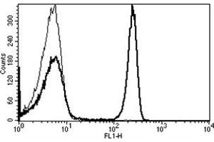 Flow Cytometry (FACS) image for anti-CD4 (CD4) antibody (FITC) (ABIN1106350) (CD4 抗体  (FITC))