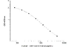 Typical standard curve (Thromboxane B2 ELISA 试剂盒)