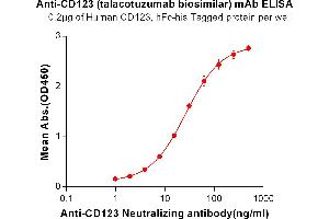 ELISA plate pre-coated by 2 μg/mL (100 μL/well) Human CD123, hFc-His tagged protein (ABIN6961076, ABIN7042181 and ABIN7042182) can bind Anti-CD123 Neutralizing antibody in a linear range of 0. (Recombinant CD123 (Talacotuzumab Biosimilar) 抗体)