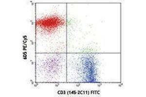 Flow Cytometry (FACS) image for anti-CD19 Molecule (CD19) antibody (PE-Cy5) (ABIN2658932) (CD19 抗体  (PE-Cy5))