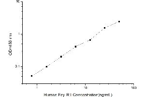 Typical standard curve (FCGR1 ELISA 试剂盒)