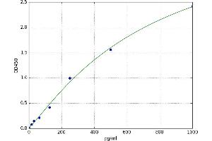 A typical standard curve (IL-8 ELISA 试剂盒)