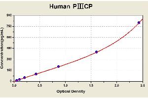 Diagramm of the ELISA kit to detect Human P? (PIIICP ELISA 试剂盒)