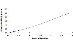 Typical standard curve (APOA4 ELISA 试剂盒)