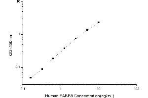 Typical standard curve (PMP2 ELISA 试剂盒)