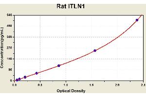 Diagramm of the ELISA kit to detect Rat 1 TLN1with the optical density on the x-axis and the concentration on the y-axis. (ITLN1/Omentin ELISA 试剂盒)