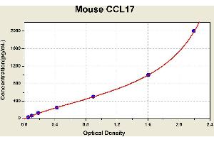 Diagramm of the ELISA kit to detect Mouse CCL17with the optical density on the x-axis and the concentration on the y-axis. (CCL17 ELISA 试剂盒)