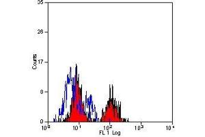 Flow Cytometry (FACS) image for anti-Alanyl (Membrane) Aminopeptidase (ANPEP) antibody (ABIN2478367) (CD13 抗体)