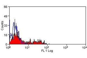 Flow Cytometry (FACS) image for anti-CD160 (CD160) antibody (ABIN2478699) (CD160 抗体)