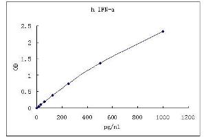 ELISA image for Interferon alpha (IFNA) ELISA Kit (ABIN4986917) (IFNA ELISA 试剂盒)