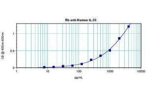 Image no. 5 for anti-Interleukin 33 (IL33) antibody (ABIN465632) (IL-33 抗体)