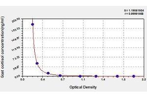 Typical standard curve (Cortisol ELISA 试剂盒)