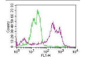 Flow Cytometry (FACS) image for anti-Integrin, alpha X (Complement Component 3 Receptor 4 Subunit) (ITGAX) (AA 620-835) antibody (ABIN5027081) (CD11c 抗体  (AA 620-835))