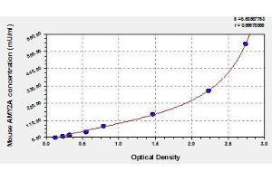 Typical standard curve (AMY2A ELISA 试剂盒)