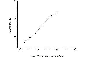 Typical standard curve (Calreticulin ELISA 试剂盒)