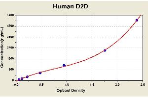 Diagramm of the ELISA kit to detect Human D2Dwith the optical density on the x-axis and the concentration on the y-axis. (D-Dimer ELISA 试剂盒)