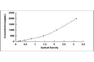 Typical standard curve (CD11b ELISA 试剂盒)