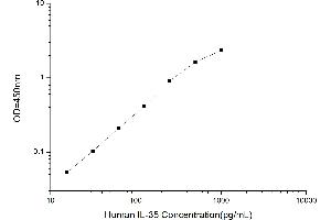 Typical standard curve (Interleukin 35 ELISA 试剂盒)