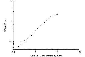 Typical standard curve (LDL ELISA 试剂盒)