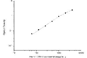 Typical standard curve (Angiopoietin 1 ELISA 试剂盒)