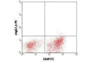 Flow Cytometry (FACS) image for anti-Hepatitis A Virus Cellular Receptor 2 (TIM 3) antibody (ABIN2664621) (TIM3 抗体)