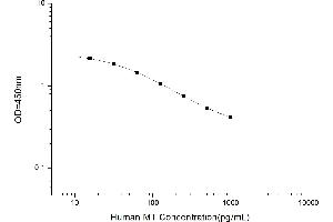 Typical standard curve (Melatonin ELISA 试剂盒)