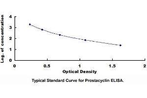 Typical standard curve (Prostacyclin ELISA 试剂盒)