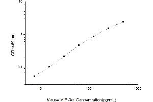 Typical standard curve (CCL20 ELISA 试剂盒)