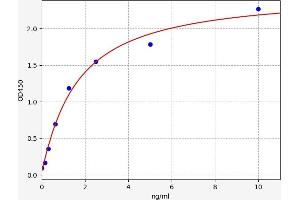 Typical standard curve (LHB ELISA 试剂盒)