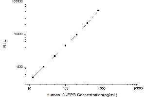 Typical standard curve (beta-Endorphin Receptor CLIA Kit)