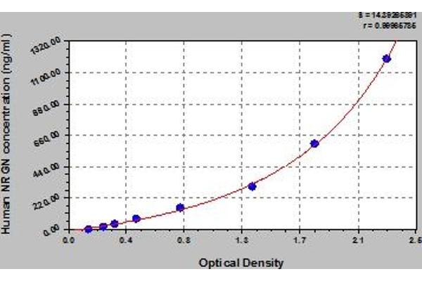 Neurogranin ELISA 试剂盒