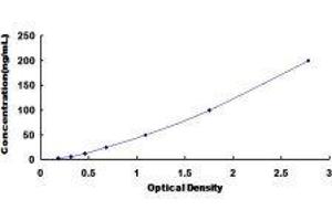 ELISA image for High Density Lipoprotein (HDL) ELISA Kit (ABIN416221) (HDL ELISA 试剂盒)