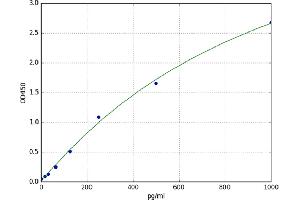 A typical standard curve (VEGFA ELISA 试剂盒)