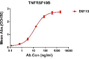 ELISA plate pre-coated by 2 μg/mL (100 μL/well) Human TNFB protein, mFc tagged protein ABIN6961152, ABIN7042333 and ABIN7042334 can bind Rabbit anti-TNFB monoclonal antibody  (clone: DM113) in a linear range of 0. (TNFRSF10B 抗体  (AA 56-186))