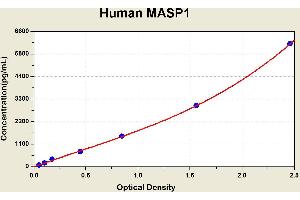 Diagramm of the ELISA kit to detect Human MASP1with the optical density on the x-axis and the concentration on the y-axis. (Mannan Associated Serine Protease 1 ELISA 试剂盒)