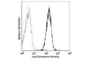 Flow Cytometry (FACS) image for anti-CD80 (CD80) antibody (PE-Cy5) (ABIN2659011) (CD80 抗体  (PE-Cy5))