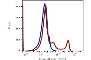 Flow Cytometry (FACS) image for anti-CD16 (CD16) antibody (Biotin) (ABIN5067746)